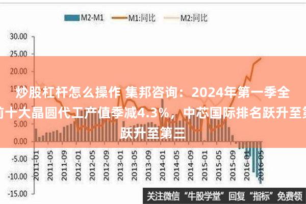 炒股杠杆怎么操作 集邦咨询：2024年第一季全球前十大晶圆代工产值季减4.3%，中芯国际排名跃升至第三